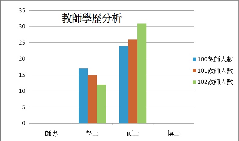 教師學歷統計圖