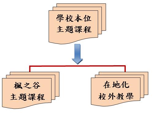 校本主題課程架構